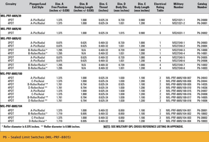 OTTO P6 Limit Switch Range